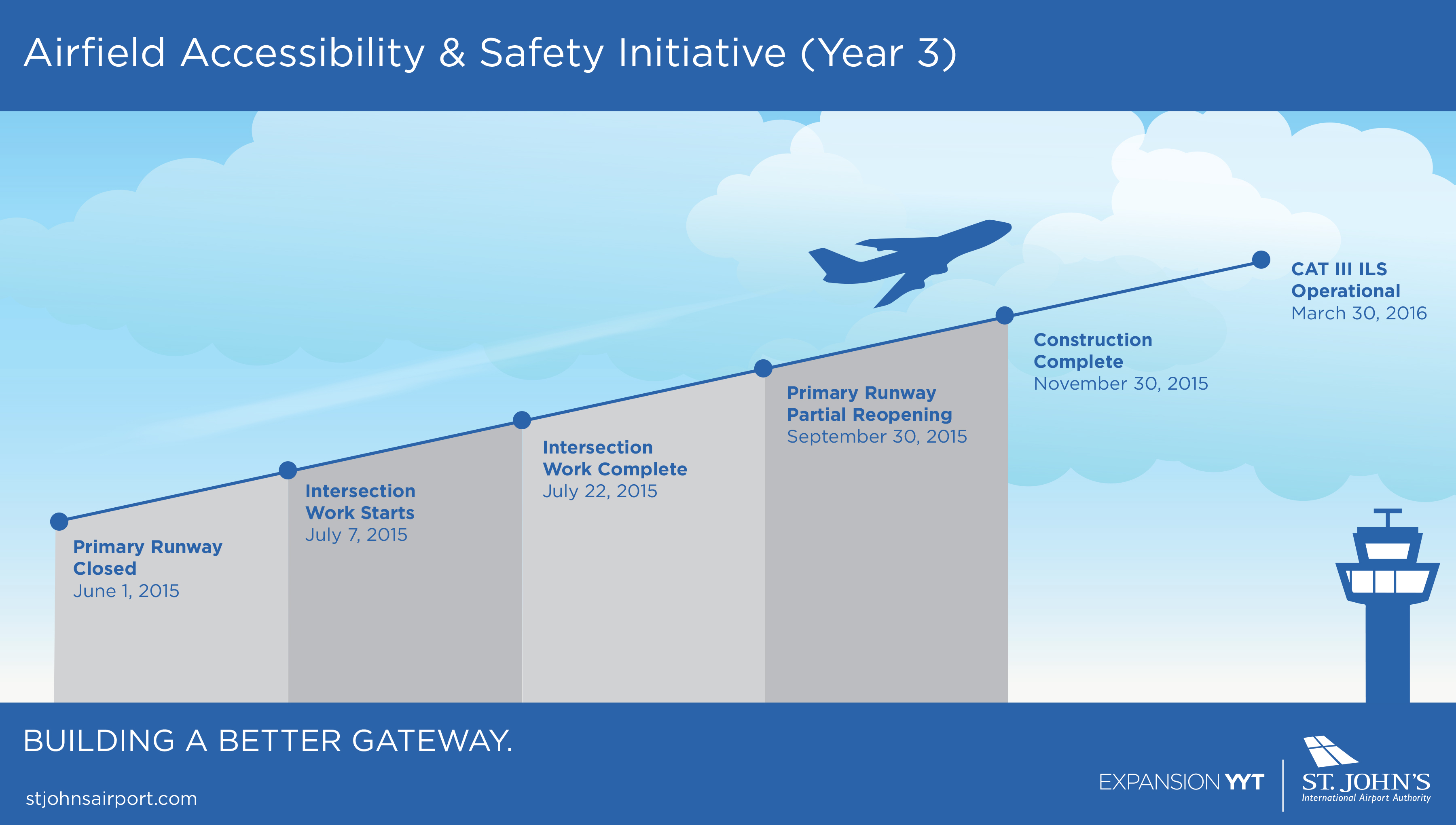 Expansion YYT St. John's International Airport